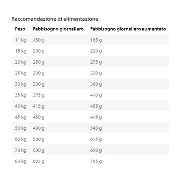 Happy Dog Sensible Piemonte - 10 Kg - immagine 2
